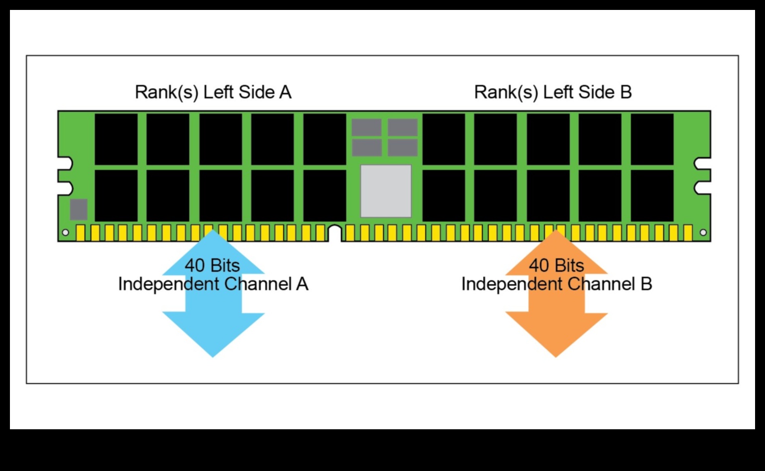 أي قناة ذاكرة أكثر أهمية ثنائية أم رباعية 3 مسائل قناة الذاكرة: تكوينات ذاكرة الوصول العشوائي ثنائية القناة مقابل تكوينات ذاكرة الوصول العشوائي رباعية القنوات