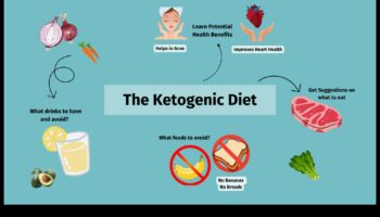 النظام الغذائي الكيتوني وصحة القلب: نظرة فاحصة