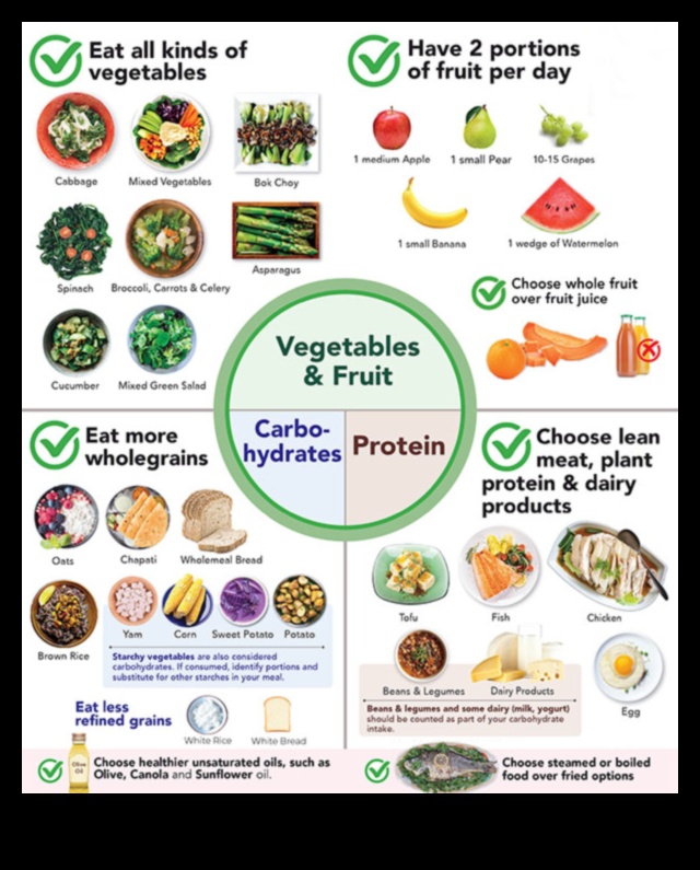 صياغة خطة النظام الغذائي المتوازن المثالي
